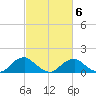 Dahlgren tide chart for Sunday, March 6, 2022