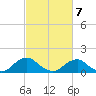 Dahlgren tide chart for Monday, March 7, 2022