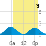 Dahlgren tide chart for Sunday, April 3, 2022