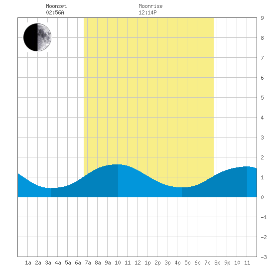 Dahlgren tide chart for Saturday, April 9, 2022