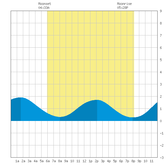 Dahlgren tide chart for Friday, May 13, 2022