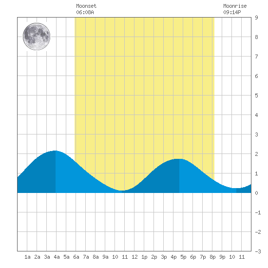 Dahlgren tide chart for Monday, May 16, 2022