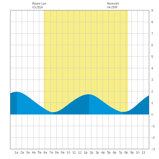 Dahlgren tide chart for Thursday, May 26, 2022