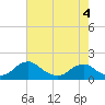Dahlgren tide chart for Wednesday, May 4, 2022