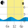 Dahlgren tide chart for Sunday, May 8, 2022