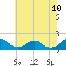 Dahlgren tide chart for Friday, June 10, 2022