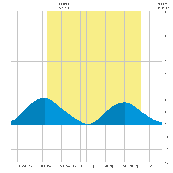 Dahlgren tide chart for Thursday, June 16, 2022