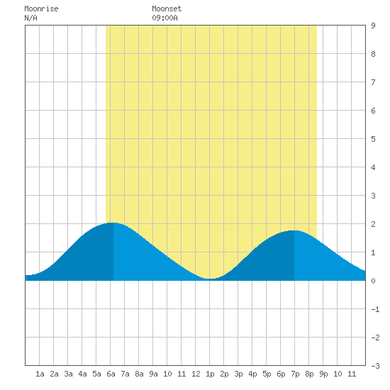 Dahlgren tide chart for Friday, June 17, 2022