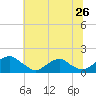 Dahlgren tide chart for Sunday, June 26, 2022