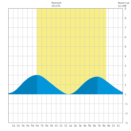 Dahlgren tide chart for Saturday, July 16, 2022