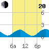 Dahlgren tide chart for Wednesday, July 20, 2022