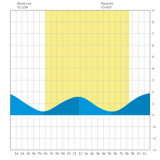 Dahlgren tide chart for Friday, July 22, 2022