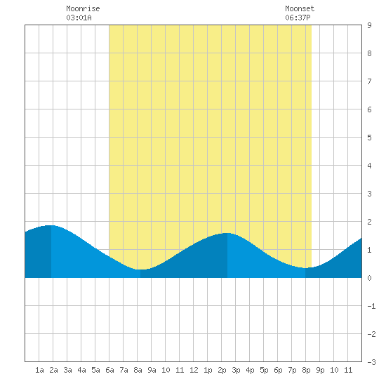 Dahlgren tide chart for Monday, July 25, 2022