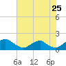 Dahlgren tide chart for Monday, July 25, 2022