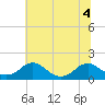 Dahlgren tide chart for Monday, July 4, 2022