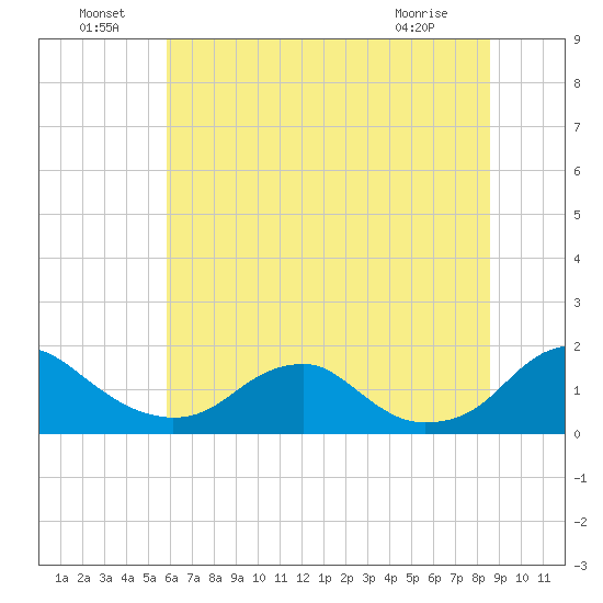 Dahlgren tide chart for Saturday, July 9, 2022