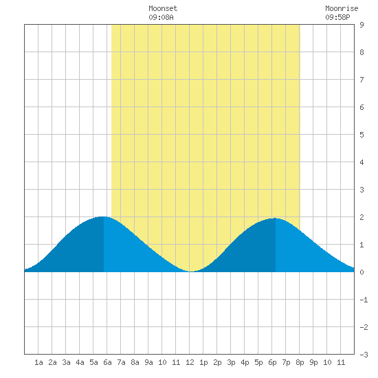 Dahlgren tide chart for Sunday, August 14, 2022