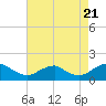 Dahlgren tide chart for Sunday, August 21, 2022
