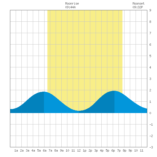 Dahlgren tide chart for Tuesday, August 30, 2022