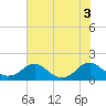 Dahlgren tide chart for Wednesday, August 3, 2022