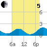 Dahlgren tide chart for Friday, August 5, 2022