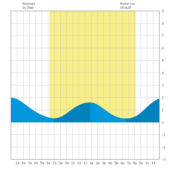 Dahlgren tide chart for Monday, August 8, 2022