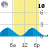 Dahlgren tide chart for Saturday, September 10, 2022