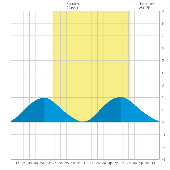 Dahlgren tide chart for Monday, September 12, 2022