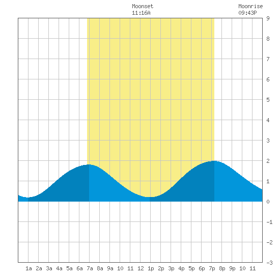 Dahlgren tide chart for Wednesday, September 14, 2022