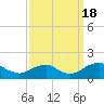 Dahlgren tide chart for Sunday, September 18, 2022