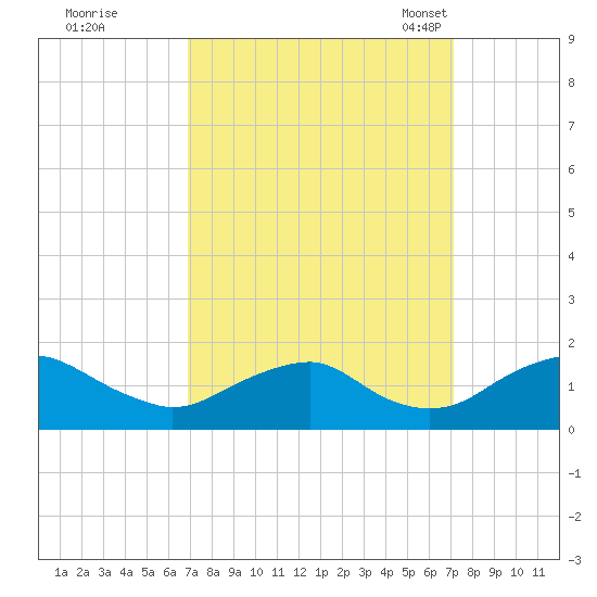 Dahlgren tide chart for Tuesday, September 20, 2022