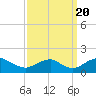 Dahlgren tide chart for Tuesday, September 20, 2022