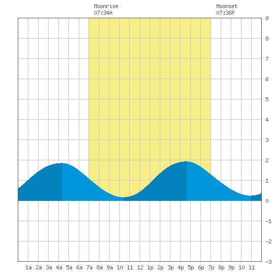 Dahlgren tide chart for Monday, September 26, 2022