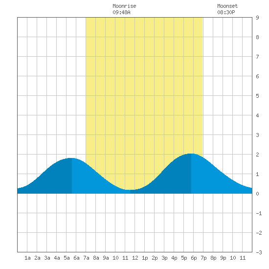 Dahlgren tide chart for Wednesday, September 28, 2022