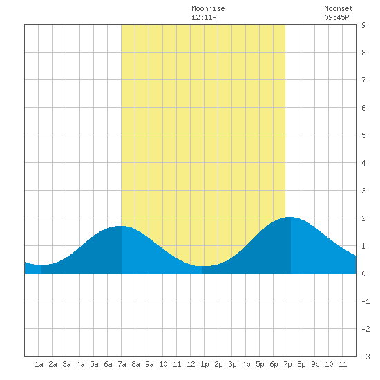Dahlgren tide chart for Friday, September 30, 2022