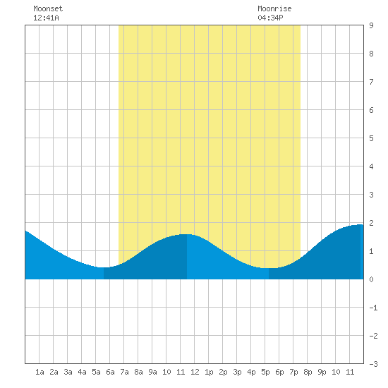 Dahlgren tide chart for Monday, September 5, 2022