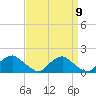 Dahlgren tide chart for Friday, September 9, 2022
