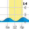 Dahlgren tide chart for Friday, October 14, 2022