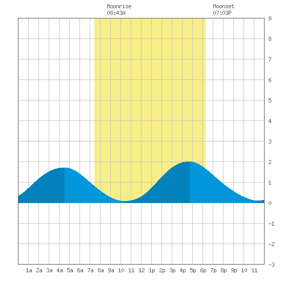 Dahlgren tide chart for Wednesday, October 26, 2022