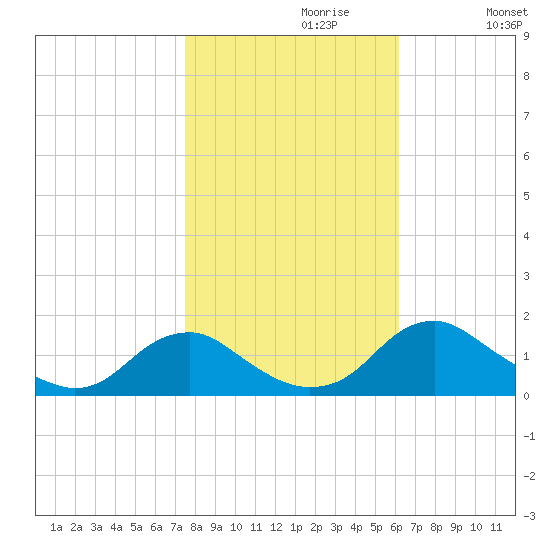 Dahlgren tide chart for Sunday, October 30, 2022