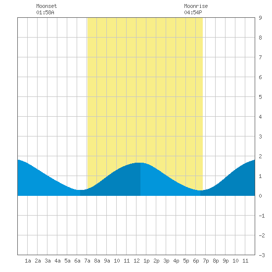 Dahlgren tide chart for Wednesday, October 5, 2022