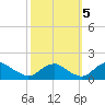 Dahlgren tide chart for Wednesday, October 5, 2022