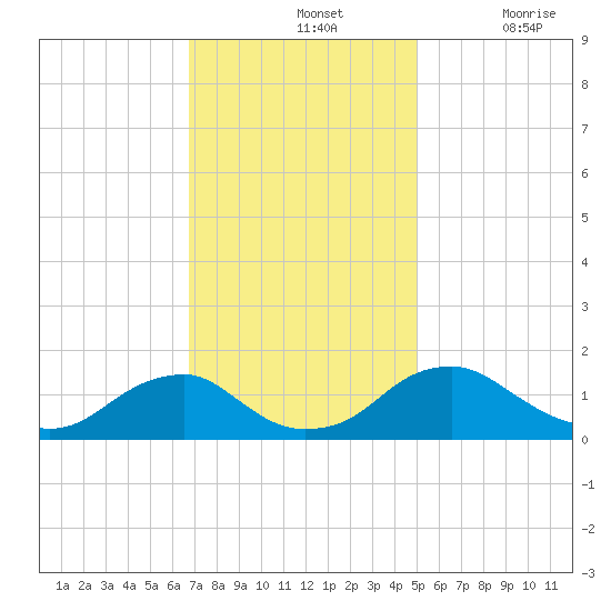 Dahlgren tide chart for Sunday, November 13, 2022