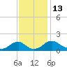 Dahlgren tide chart for Sunday, November 13, 2022