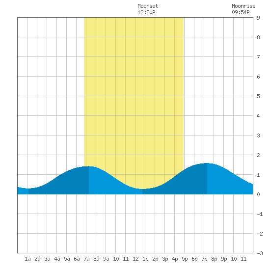 Dahlgren tide chart for Monday, November 14, 2022