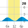 Dahlgren tide chart for Monday, November 28, 2022