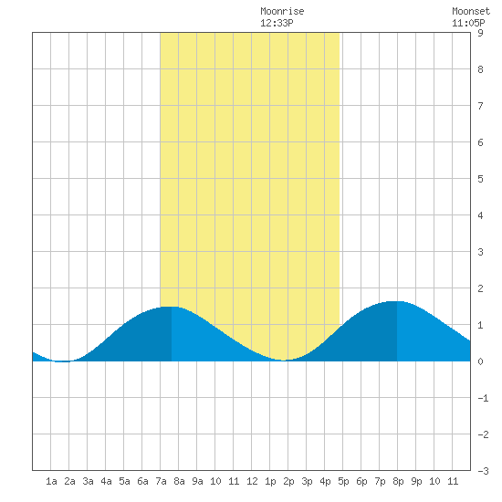 Dahlgren tide chart for Tuesday, November 29, 2022