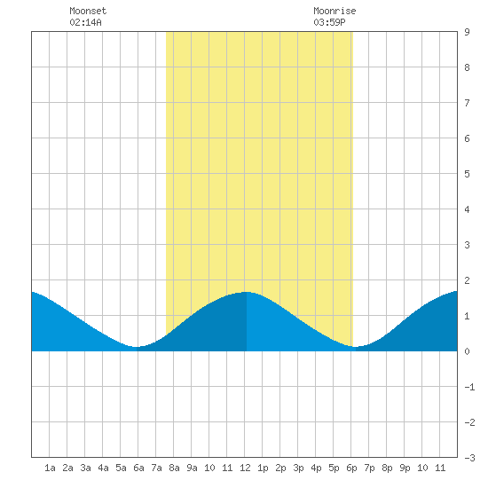 Dahlgren tide chart for Thursday, November 3, 2022