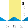 Dahlgren tide chart for Thursday, November 3, 2022