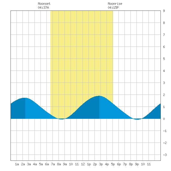 Dahlgren tide chart for Sunday, November 6, 2022
